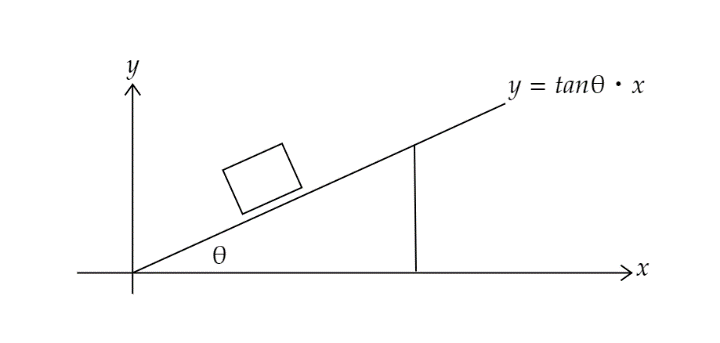 固定斜面上の物体は y=x tanθ の線上にしかいられず、斜面に垂直な加速度が 0 になる