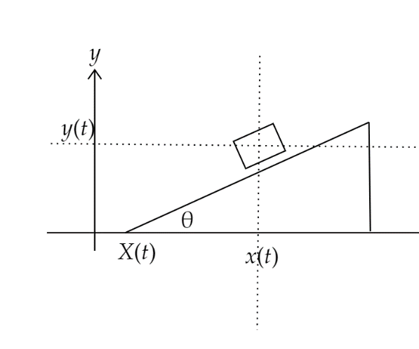 動く斜面台。台の端 X(t) と小物体 (x(t),y(t)) の関係を2回微分すると加速度の束縛が出る