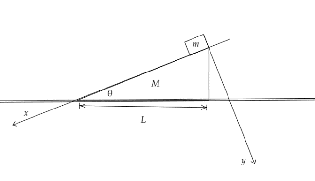 斜面下向きに x 軸、斜面に垂直に y 軸を取り、t=0 の小物体位置を原点にする