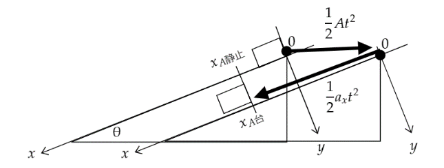 加速系で解いた小物体の動きを、静止系に戻す準備